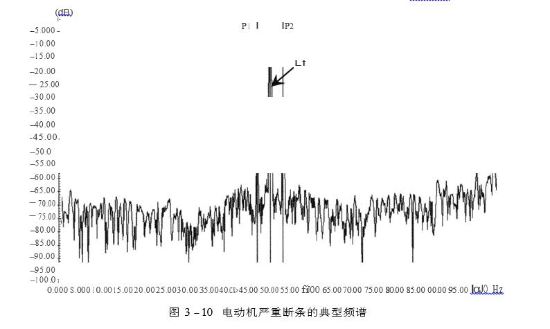 電動機(jī)嚴(yán)重?cái)鄺l的典型頻譜圖